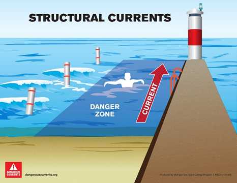 Structural currents diagram