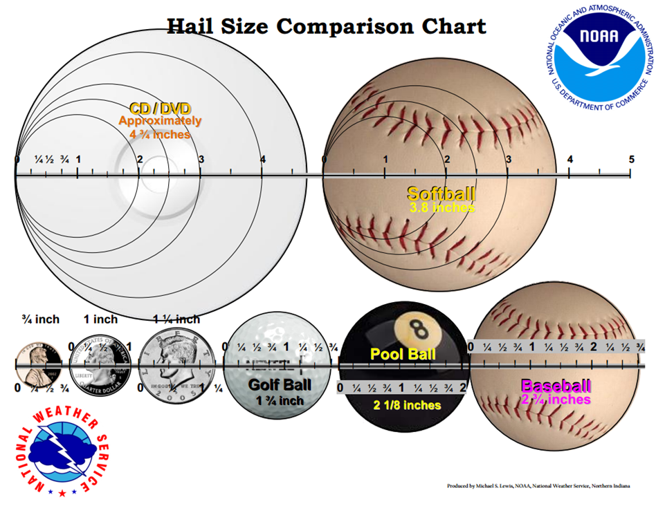 Hail Size Comparison Chart