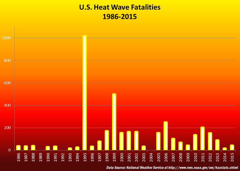 US Heat Fatalities 1986-2011