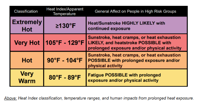 Heat Index classification