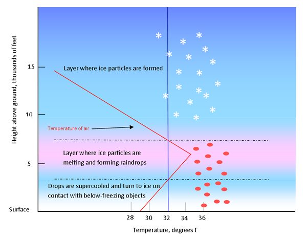 Freezing Rain Schematic