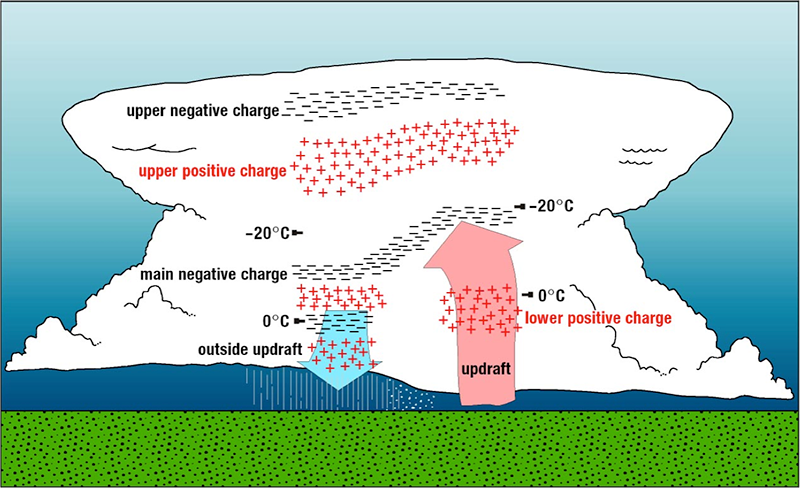 Schematic of how electrical charges are typically distributed in a thunderstorm