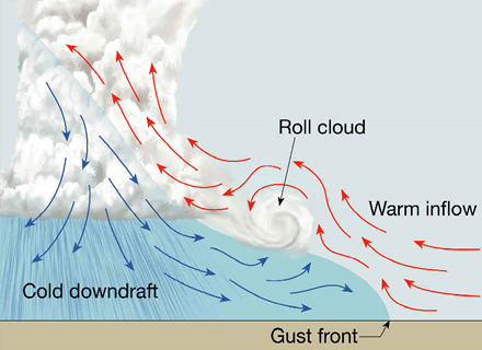 Roll Cloud Diagram