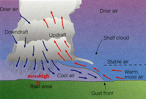 Shelf Cloud Diagram