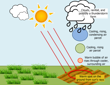 Solar heating of the ground, leading to convective rainfall