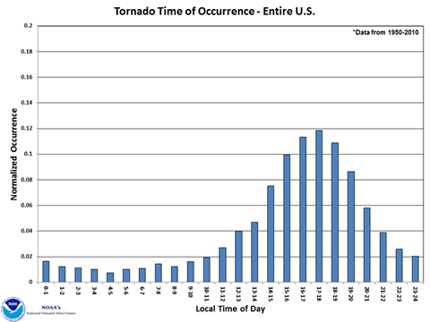 Tornado Probabilities: Nov 25