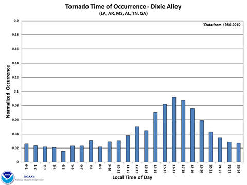 Tornado time of occurrence in "Dixie Alley"