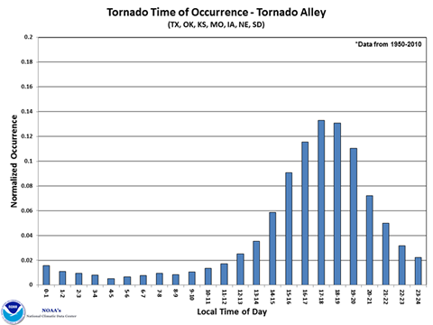 Tornado time of occurrence in "Tornado Alley"