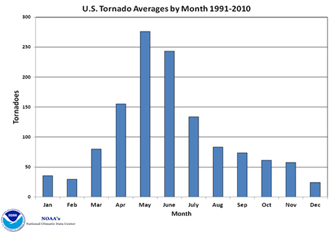 US tornado averages by month 1991-2010