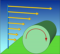 Wind speed causes atmosphere to rotate