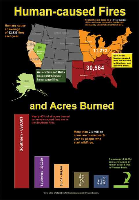 Human-caused Fires