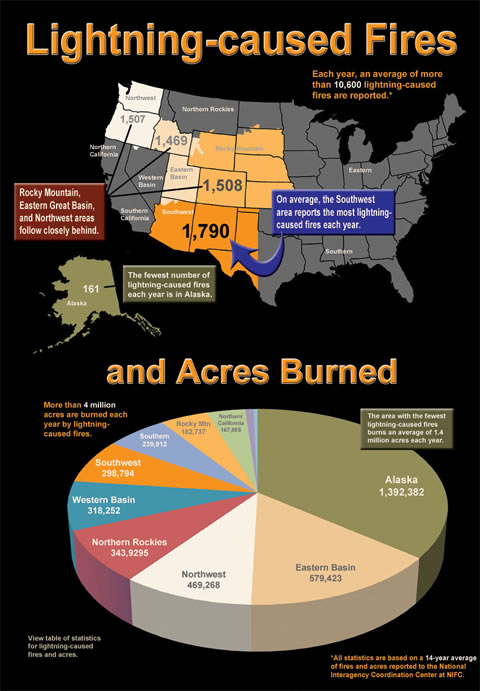 Lightning-caused Fires