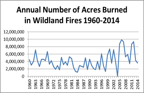 Annual number of acres burned in wildland fires 1960-2014