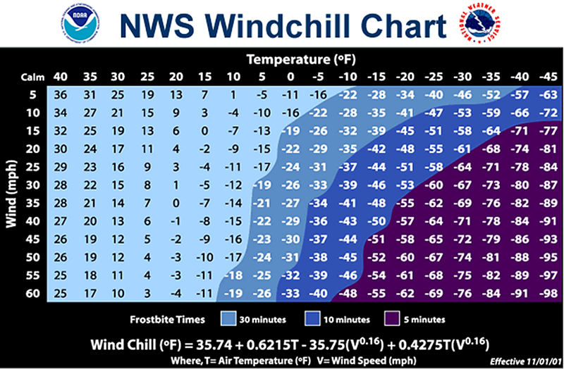 National Weather Service Windchill Chart