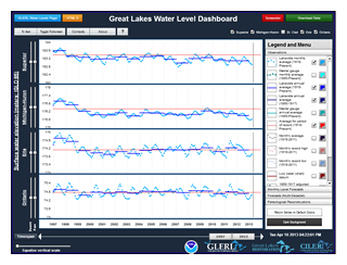 Great Lakes Water Level Dashboard Screen Shot