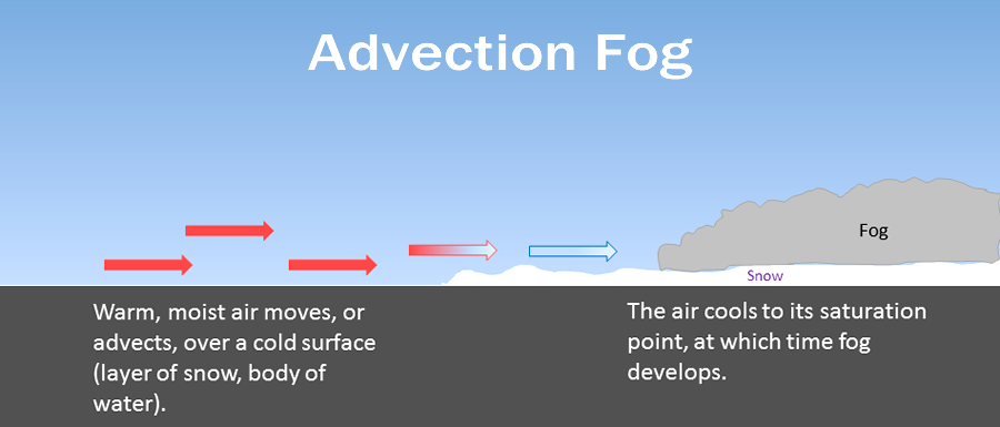 Advection Fog Diagram