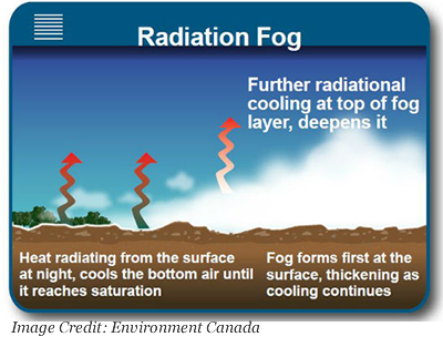 Radiation Fog Diagram