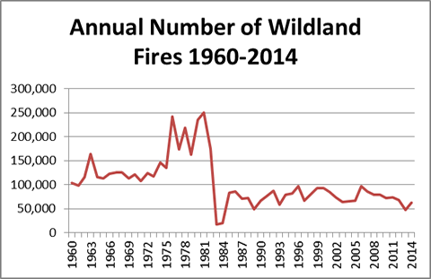 Annual number of wildland fires 1960-2014
