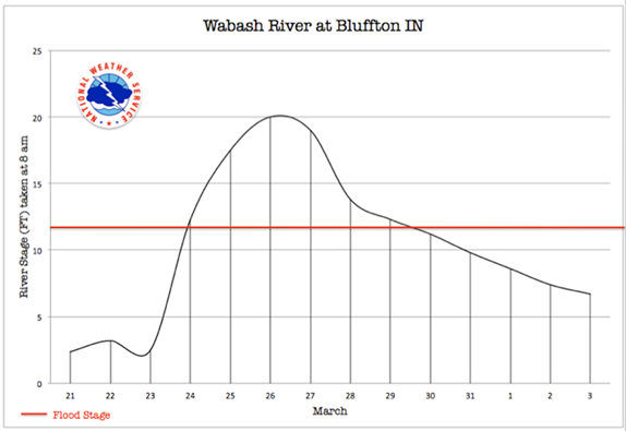 Wabash River at Bluffton, IN