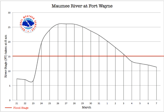 Maumee River at Fort Wayne