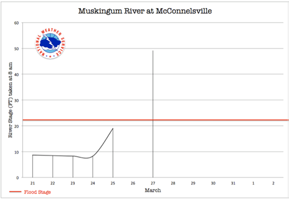 Muskingum River at McConnelsville
