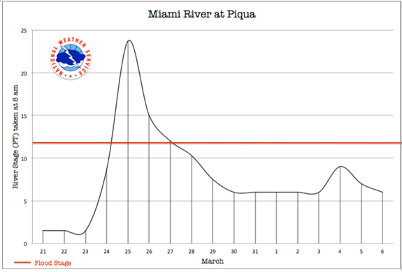 Miami River at Piqua