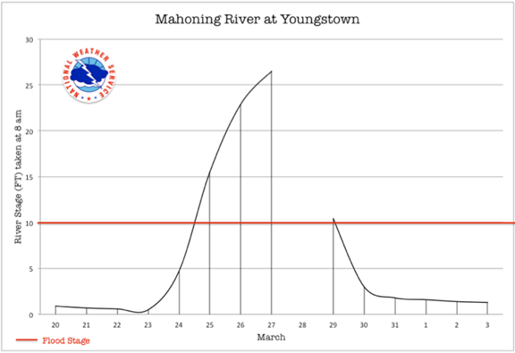 Mahoning River at Youngstown, OH
