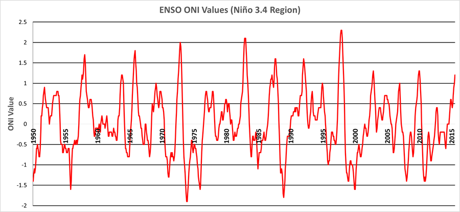 Oceanic Niño Index values since 1950