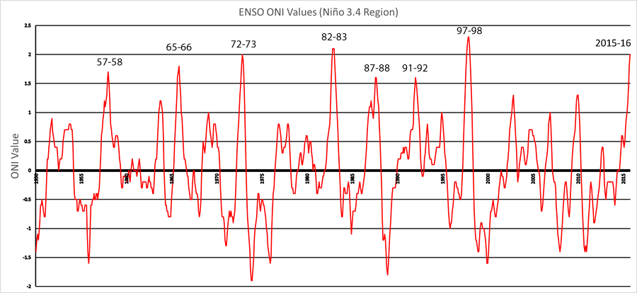 ENSO ONI Values (Niño 3.4 Region)