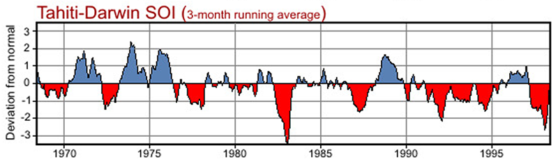 Chart of the Southern Oscillation Index (SOI)