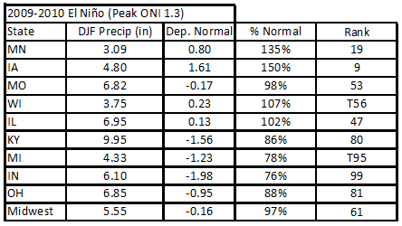 Dec-Feb precip rankings and departures for the 2009-2010 El NiÑo in the Midwest