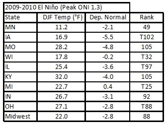 2009-2010 El Niño - Peak ONI 1.3