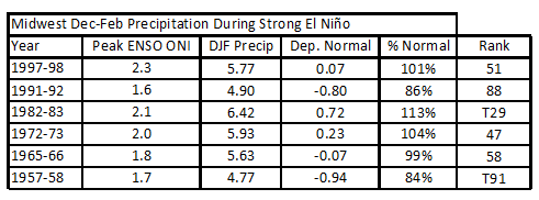 Precipitation ranks and departures