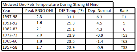 Table of Midwest Dec-Feb Temp during strong el ninos