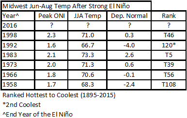 Temperature ranks and departures during the summer after a strong El Niño winter