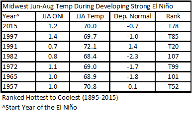 Temperature ranks and departures during the summer before a strong El Niño winter