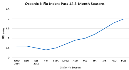 Oceanic El Niño index values over the past twelce 3-month seasons