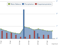CoCoRaHS Water Balance Chart